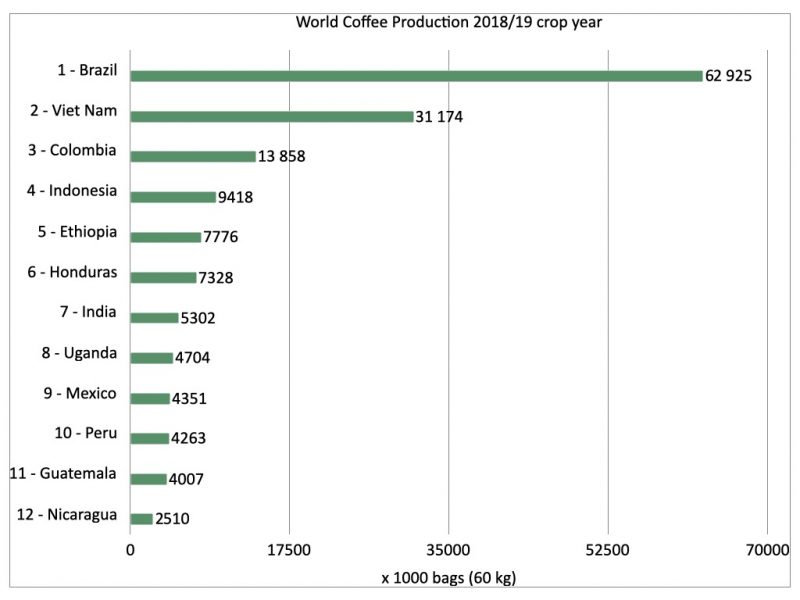 coffee producers