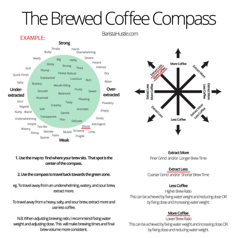 exemple d'utilisation de la boussole à café