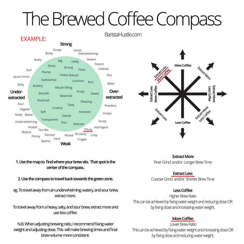 coffee compass use example