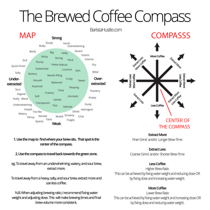 comment utiliser la boussole à café