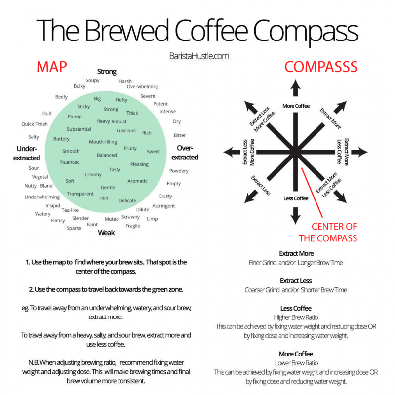 how to use coffee compass